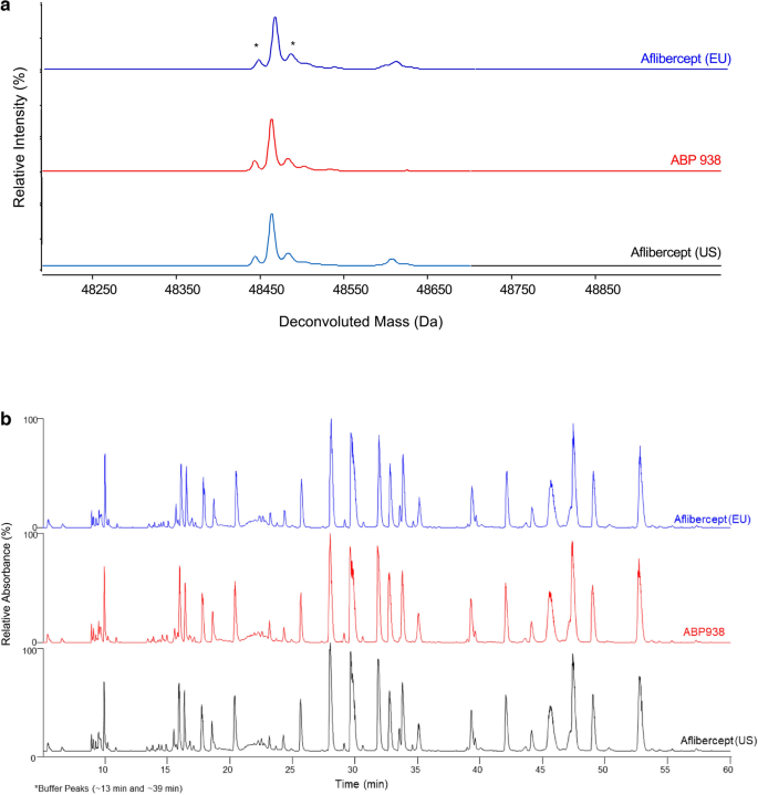 Analytical and Functional Similarity of Aflibercept Biosimilar ABP 938 with Aflibercept Reference Product.