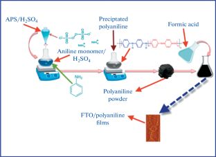 Synthesis, DSC Properties, Surface Morphology and the Third-Order Behavior Studies of a Conducting Polymer