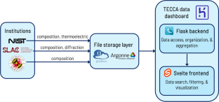 A Case Study of Multimodal, Multi-institutional Data Management for the Combinatorial Materials Science Community