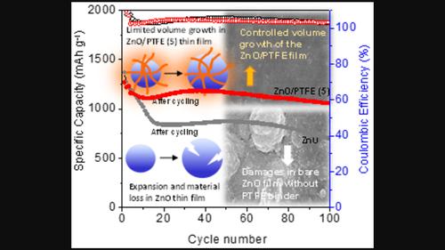 Confluence of ZnO and PTFE Binder for Enhancing Performance of Thin-Film Lithium-Ion Batteries