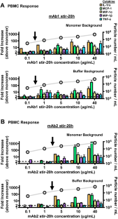 A High Threshold of Biotherapeutic Aggregate Numbers is Needed to Induce an Immunogenic Response In Vitro, In Vivo, and in the Clinic.