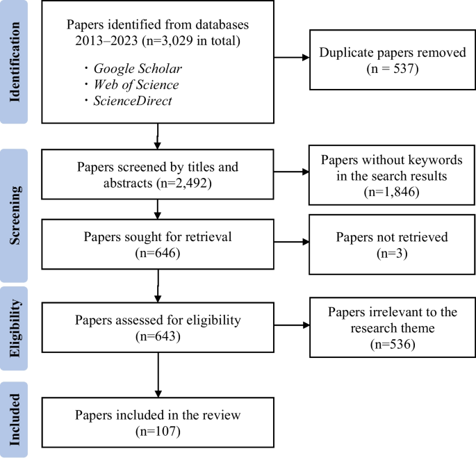 Climate-smart agricultural practices for enhanced farm productivity, income, resilience, and greenhouse gas mitigation: a comprehensive review