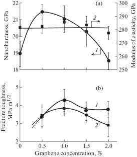 Mechanical and Dielectric Properties of Al2O3/Graphene Nanocomposite Ceramics