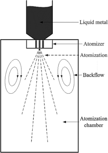 Research Advances in Close-Coupled Atomizer Flow and Atomizing Mechanisms