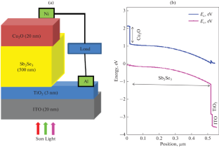 Cu2O-Enhanced Back Surface Field Empowers Selenium-Based TiO2/Sb2Se3 Thin Film Solar Cells to Achieve Efficiency over 32%