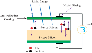 Impact of Temperature Variation from 300 to 400 K on the Performance of Silicon Solar Cell