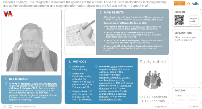 Validity of Montreal Cognitive Assessment to Detect Cognitive Impairment in Individuals with Type 2 Diabetes.