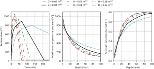 Bayesian Updating Methodology for the Post-fire Evaluation of the Maximum Temperature Profile Inside Concrete Elements