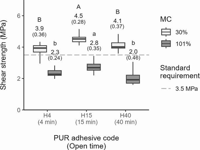 Effect of wood moisture content and adhesive open time on the adhesion strength of wet bonded Pinus radiata wood