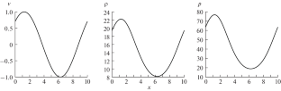 Actual Accuracy of Linear Schemes of High-Order Approximation in Gasdynamic Simulations