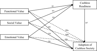 Influence of consumption values on adoption of cashless society in emerging economies: the mediating effect of cashless readiness