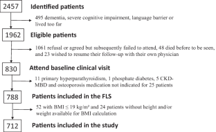 Bone mineral density T-scores comparison between obese and non-obese individuals included in a Fracture Liaison Service following a recent fragility fracture.