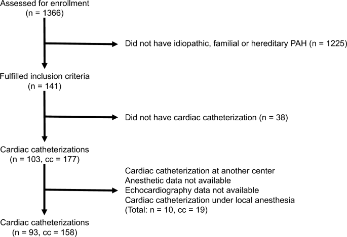 Predicting Peri-Operative Cardiorespiratory Adverse Events in Children with Idiopathic Pulmonary Arterial Hypertension Undergoing Cardiac Catheterization Using Echocardiography: A Cohort Study.