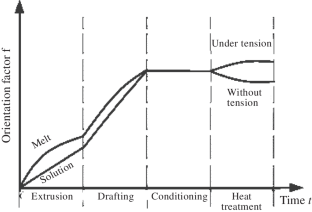 Flow of Polyoxadiazole Fiber-Forming Systems through Spinneret Capillaries under Dry-Wet Formation Conditions