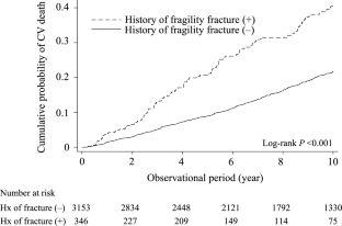 History of fragility fracture is associated with cardiovascular mortality in hemodialysis patients: the Q-Cohort study.