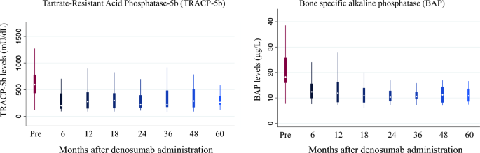 Long-term effects of denosumab on bone mineral density and turnover markers in patients undergoing hemodialysis.