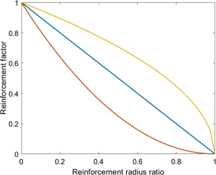 Deformation features of high-pressure rotary pile reinforced strata by discrete lattice spring modeling (DLSM)