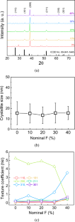 Structural, Optical, Electrical, and Nanomechanical Properties of F-Doped Sno2 Fabricated by Ultrasonic Spray Pyrolysis