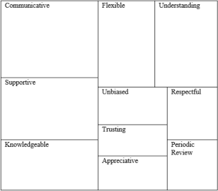 Do leadership behaviour preferences differ among generations? A qualitative study of Gen X, Y, and Z in India