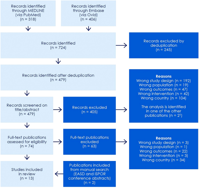 Adherence and Persistence to Basal Insulin Among People with Type 2 Diabetes in Europe: A Systematic Literature Review and Meta-analysis.