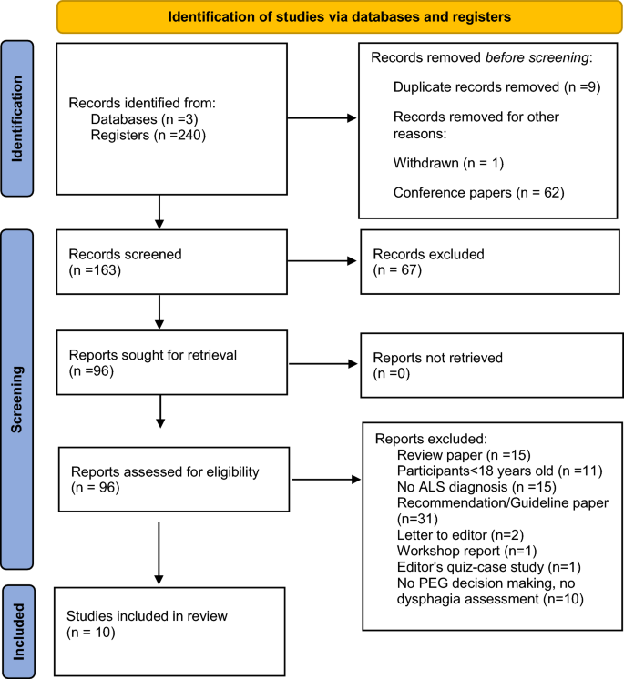 Dysphagia Assessments as Criteria in the 'Decision-Making Process' for Percutaneous Endoscopic Gastrostomy Placement in People with Amyotrophic Lateral Sclerosis: A Systematic Review.