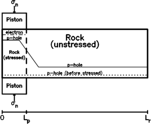 On the generation of stress-induced charges for electromagnetic precursors in the fault zone