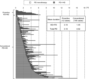 Effect of proactive combination therapy with peritoneal dialysis and hemodialysis on technique survival and mortality.