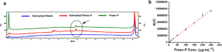 Evaluation of Pharmacokinetic and Pharmacodynamic (PK/PD) of Novel Fluorenylmethoxycarbonyl- Phenylalanine Antimicrobial Agent.