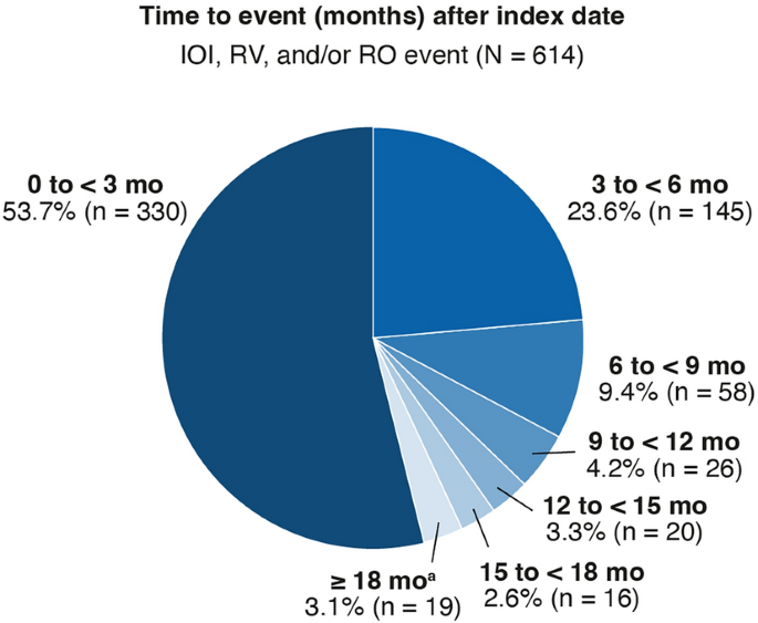 Real-World Safety Outcomes with Brolucizumab in Neovascular Age-Related Macular Degeneration: Findings from the IRIS® Registry.