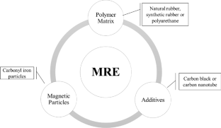 Dynamic properties of isotropic natural rubber-based magnetorheological elastomers