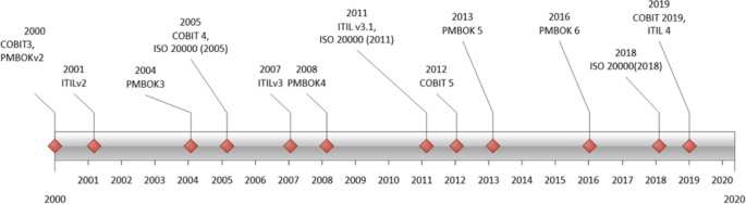 Addressing Knowledge Gaps in ITSM Practice with “Learning Digital Commons”: A Case Study