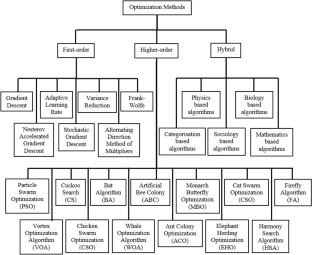 Nature-Inspired Heuristic Frameworks Trends in Solving Multi-objective Engineering Optimization Problems