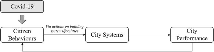 Rethinking the city resilience: COM-B model-based analysis of healthcare accessing behaviour changes affected by COVID-19