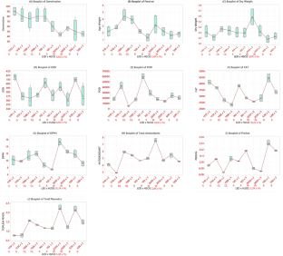 Artificial intelligence models for validating and predicting the impact of chemical priming of hydrogen peroxide (H<sub>2</sub>O<sub>2</sub>) and light emitting diodes on in vitro grown industrial hemp (Cannabis sativa L.).