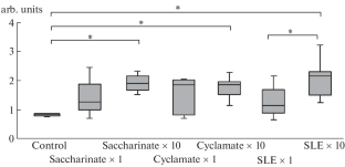 Effect of Various Sweeteners on Glycogen Content of Blood Leukocytes and Differential Leukocyte Count in C57BL/6 Mice