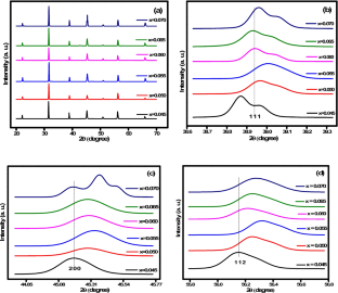 Multi-phase structure and optimal properties of (Ba1-xCax)(Ti0.93Zr0.01Sn0.06)O3 ceramics in the MPB range