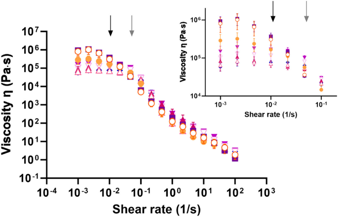 Characterizing interregional differences in the rheological properties and composition of rat small intestinal mucus.