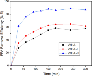 A low-cost water hyacinth-based adsorbent for free fatty acids removal from waste cooking oil: kinetic, isotherm, and thermodynamic studies