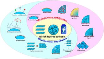 Microstructures of layered Ni-rich cathodes for lithium-ion batteries
