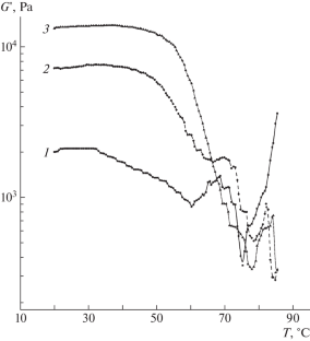 Change in the Morphology and Properties of Poly(vinyl alcohol) Cryogels Depending on the Annealing Temperature