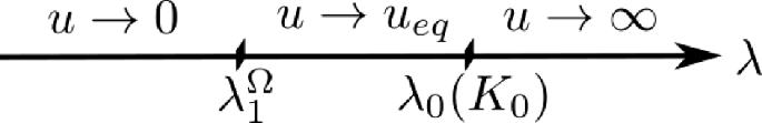 Boundedness of Solutions of Nonautonomous Degenerate Logistic Equations