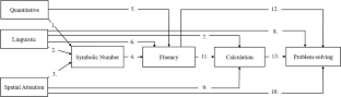 The cognitive foundations of different hierarchical levels of mathematical skills in primary school children: extending the mathematics pathways model