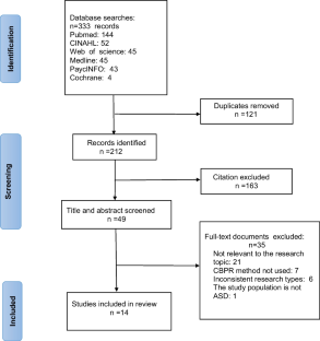 Application of the Community-based Participatory Research in Autism Spectrum Disorder: A Scoping Review