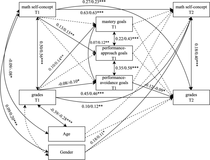 Academic self-concept, achievement, and goal orientations in different learning environments