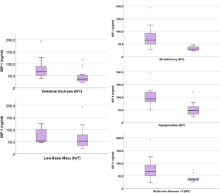 Very low serum IGF-1 levels are associated with vertebral fractures in adult males with beta-thalassemia major.