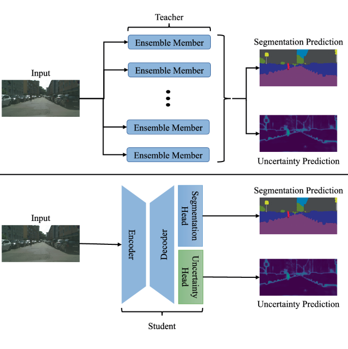 DUDES: Deep Uncertainty Distillation using Ensembles for Semantic Segmentation