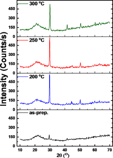 Effect of annealing temperature on the structure and dielectric characterization of ITO thin films on a boro-float substrate prepared by radio frequency sputtering