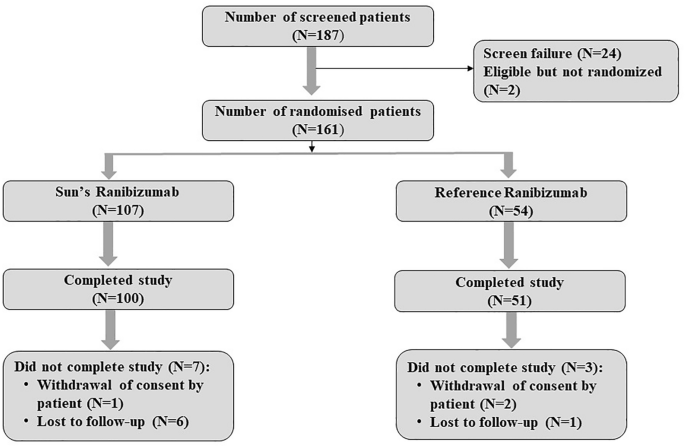 Efficacy, Safety and Immunogenicity of Sun's Ranibizumab Biosimilar in Neovascular Age-Related Macular Degeneration: A Phase 3, Double-Blind Comparative Study.