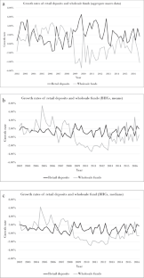 Bank Funding Dynamics Between Retail Deposits and Wholesale Funds: Implications for Regulations