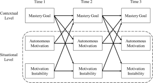 Longitudinal reciprocal relationships among mastery goals, autonomous motivation, and motivation instability